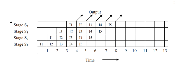 967_Space-time diagram for Overlapped Instruction pipelined Processor.png